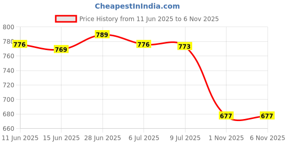 amazon.in SECRET DESIRE Creations 4xReflective Canopy Tent Rope Guy Line Outdoor Camping Cord with Buckle Orange Price History Graph from 11 Jun 2025 to 6 Nov 2025