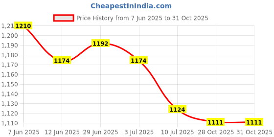 amazon.in SECRET DESIRE Creations 4xScuba Diving Emergency Scuba Diving Survival Whistle with Snap Clip Red Price History Graph from 7 Jun 2025 to 28 Oct 2025