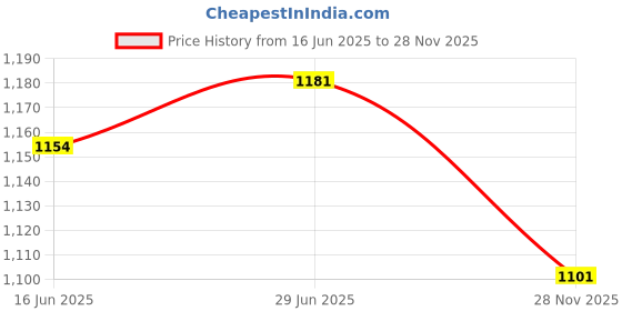 amazon.in SECRET DESIRE Creations 4xScuba Diving Emergency Scuba Diving Survival Whistle with Snap Clip Rose Red Price History Graph from 16 Jun 2025 to 28 Nov 2025