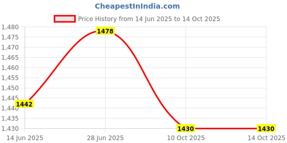 amazon.in SECRET DESIRE Creations 4xSilicone Ear Plugs Soft Waterproof for Sleeping for Concert Loud Noise Study Black secret desire Price History Graph from 14 Jun 2025 to 13 Oct 2025