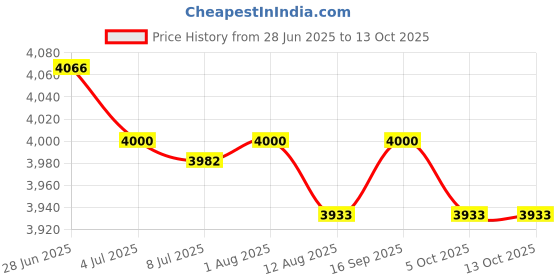 amazon.in SECRET DESIRE Creations 4xSoccer Netting Portable Durable Football Net for Competition Sports Training 1.8x1.2m Price History Graph from 28 Jun 2025 to 11 Oct 2025