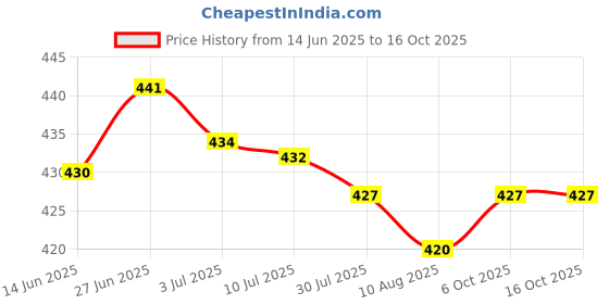 amazon.in SECRET DESIRE Creations 4xSports Ball Inflating Needle Dual-Port Football Basketball Adapter Needles Price History Graph from 14 Jun 2025 to 15 Oct 2025