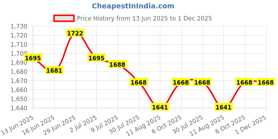 amazon.in SECRET DESIRE Creations 4xStainless Steel Polished Horse Pony Grooming Comb Tool Currycomb Accessory Price History Graph from 13 Jun 2025 to 1 Dec 2025