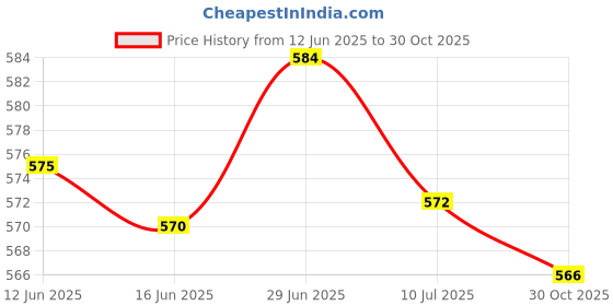 amazon.in SECRET DESIRE Creations 4xSurvival Whistle w/Lanyard Camping Emergency Outdoor Tools Without Carabiner Price History Graph from 12 Jun 2025 to 30 Oct 2025