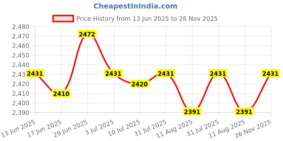 amazon.in SECRET DESIRE Creations 4xTabletop Score Flipper 2 Digit Multi Sports Scoreboard for Tennis Team Games Price History Graph from 13 Jun 2025 to 26 Nov 2025