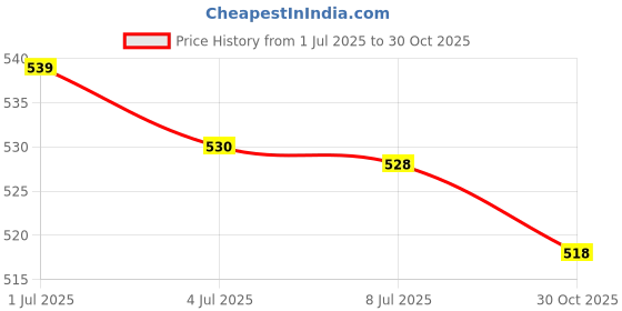 amazon.in SECRET DESIRE Creations 4xTennis Badminton Racket Grip Tape Table Tennis Antislip Grip Handle Tape Yellow Price History Graph from 1 Jul 2025 to 30 Oct 2025