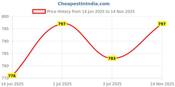 amazon.in SECRET DESIRE Creations 4xTowel Grip Tape Soft Breathable Sweat Absorbent Protector Tennis Handle Wrap Black Price History Graph from 14 Jun 2025 to 14 Nov 2025