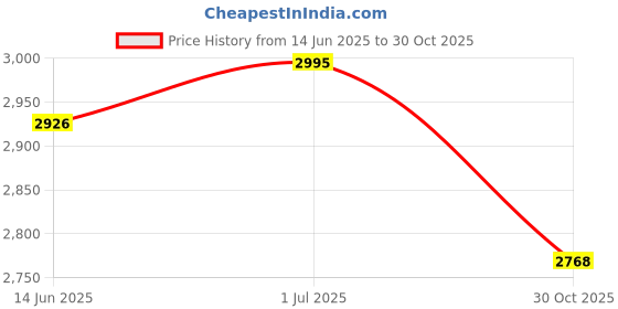 amazon.in SECRET DESIRE Creations 4xWeight Lifting Straps Fitness Accessories for Weightlifting Black Price History Graph from 14 Jun 2025 to 30 Oct 2025