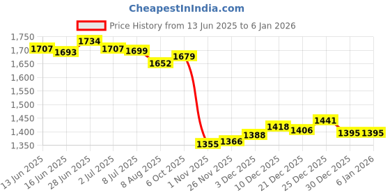 amazon.in SECRET DESIRE Creations 4xWeightlifting Wrist Wraps for Bodybuilding Weight Bearing Strain Working Out Blue Price History Graph from 13 Jun 2025 to 30 Dec 2025