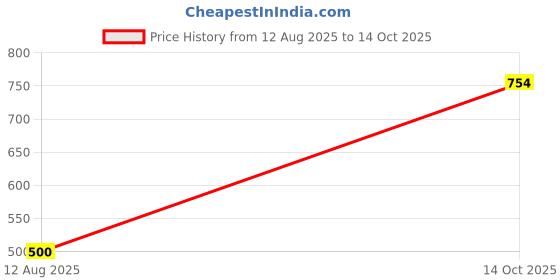 amazon.in SECRET DESIRE Creations 5 Pieces 2 in 1 Replacement Fiber Tips for Capacitive Stylus Pens Diameter 6.0mm Price History Graph from 12 Aug 2025 to 14 Oct 2025