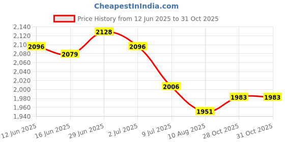 amazon.in SECRET DESIRE Creations 5X Speed Agility Hurdles Fitness for Baseball Foot Exercise Obstacle Courses 15cm Price History Graph from 12 Jun 2025 to 30 Oct 2025