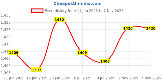 amazon.in SECRET DESIRE Creations 5x10Pcs Tent Stakes Anchor Durable Tarp Ground Nail for Gardening Tent Outdoor Price History Graph from 11 Jun 2025 to 4 Nov 2025