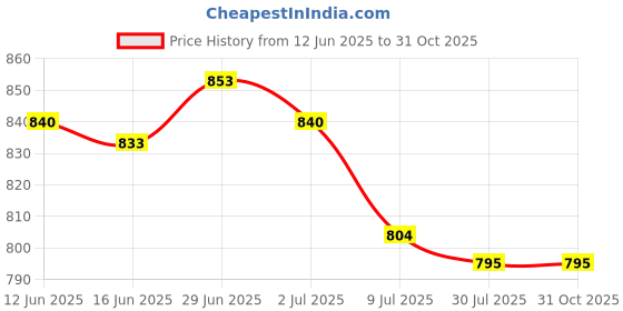 amazon.in SECRET DESIRE Creations 5x2 Pieces Foosball Score Counters Table Football Scorekeeper Scoring Units Price History Graph from 12 Jun 2025 to 30 Oct 2025