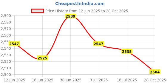 amazon.in SECRET DESIRE Creations 5x2x Mini Soccer Shin Guards Compact Leg Protection for Adult Children Outdoor Price History Graph from 12 Jun 2025 to 28 Oct 2025