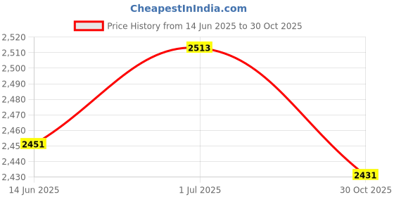 amazon.in SECRET DESIRE Creations 5x2x Mini Soccer Shin Guards Protector Calf Guards for Boys Girls Kids Outdoor 8cmx5cm Price History Graph from 14 Jun 2025 to 30 Oct 2025