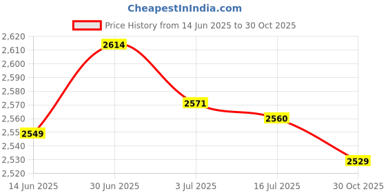 amazon.in SECRET DESIRE Creations 5xCamping Cooking Pot Bag Black Cutlery Organizer for Climbing Picnics Fishing 17cmx17cm Price History Graph from 14 Jun 2025 to 30 Oct 2025