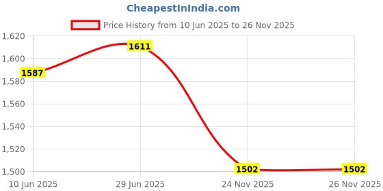 amazon.in SECRET DESIRE Creations 5xCoordination Reflex Agility Hexagonal Tennis Fitness Reaction Ball Yellow Price History Graph from 10 Jun 2025 to 24 Nov 2025