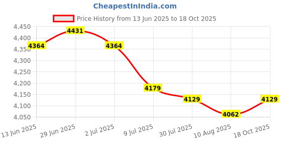 amazon.in SECRET DESIRE Creations 5xDurable Bowling Ball Bag See-Saw Cleaner Ball Polisher and Carrier Blue Price History Graph from 13 Jun 2025 to 18 Oct 2025