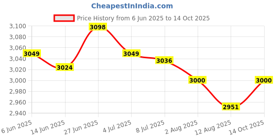 amazon.in SECRET DESIRE Creations 5xEquipment Mat Non Slip Treadmill Mat for Exercise Bike Rowing Machine Carpet Price History Graph from 6 Jun 2025 to 14 Oct 2025