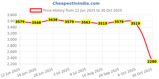 amazon.in SECRET DESIRE Creations 5xFitness Ball Sports Training Hand Throwing Ball for Game Outdoor Middle Aged Blue Price History Graph from 12 Jun 2025 to 30 Oct 2025
