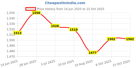 amazon.in SECRET DESIRE Creations 5xFootball Kick Trainer Boys Kids Adults Parks Exercise Soccer Ball Net Kicker Red Price History Graph from 14 Jun 2025 to 15 Oct 2025