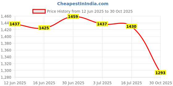 amazon.in SECRET DESIRE Creations 5xMini Soccer Shin Guards Protector Soccer Equipment for Children Kids Outdoor Red 10x6cm Price History Graph from 12 Jun 2025 to 30 Oct 2025
