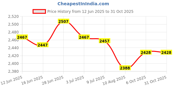amazon.in SECRET DESIRE Creations 5xPilates Balls Balance Gym Gymnastics Work Out Cores Strength Exercise Ball Red Price History Graph from 12 Jun 2025 to 30 Oct 2025