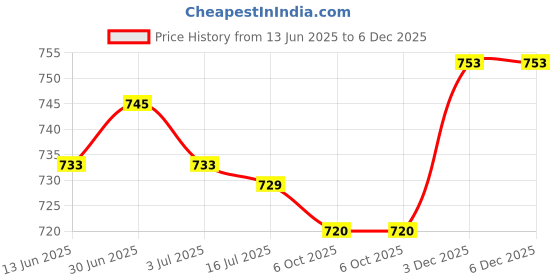 amazon.in SECRET DESIRE Creations 5xRacket Grip Tape Antislip Handle Tape for Racquetball Fishing Rod Pickleball Black Price History Graph from 13 Jun 2025 to 6 Dec 2025