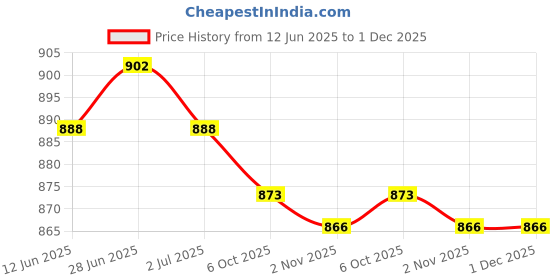 amazon.in SECRET DESIRE Creations 5xReferee Whistle Coaches Whistle for Football Match Game Outdoor Lifeguarding Price History Graph from 12 Jun 2025 to 30 Nov 2025