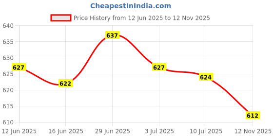 amazon.in SECRET DESIRE Creations 5xSurvival Whistle w/Lanyard Camping Emergency Outdoor Tools Without Carabiner Price History Graph from 12 Jun 2025 to 12 Nov 2025