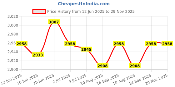 amazon.in SECRET DESIRE Creations 5xTabletop Score Flipper 2 Digit Multi Sports Scoreboard for Tennis Team Games Price History Graph from 12 Jun 2025 to 28 Nov 2025