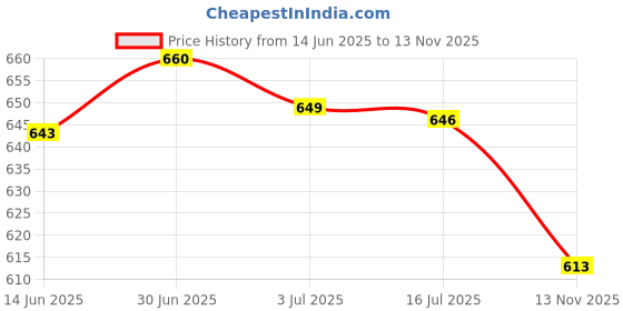 amazon.in SECRET DESIRE Creations 5xTennis Racket Grip Tape Fishing Rod Sweat Absorbing Nonslip Sweat Sport Band Rose red Price History Graph from 14 Jun 2025 to 13 Nov 2025