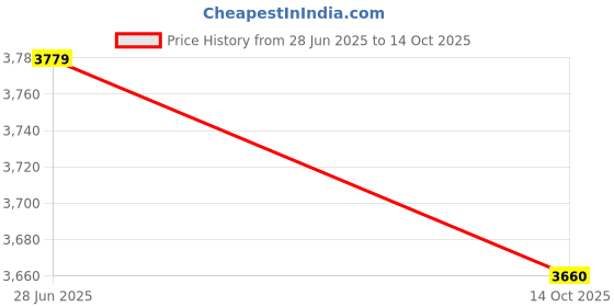 amazon.in SECRET DESIRE Creations 5xYoga Stretching Belt Foot Drop Stretcher Leg Training Strap for Dance Price History Graph from 28 Jun 2025 to 14 Oct 2025