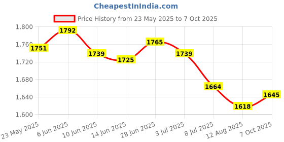 amazon.in SECRET DESIRE Creations 6 Pieces Walking Pads Mat Multifunctional High Density Exercise Equipment Mat Price History Graph from 23 May 2025 to 7 Oct 2025