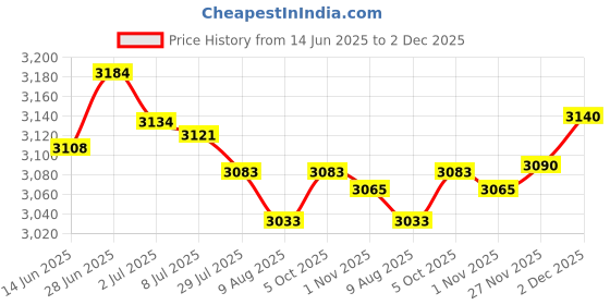amazon.in SECRET DESIRE Creations 6X Football Training Vests Stylish Portable Clothes Lightweight Soccer Vests Plus Size Price History Graph from 14 Jun 2025 to 2 Dec 2025