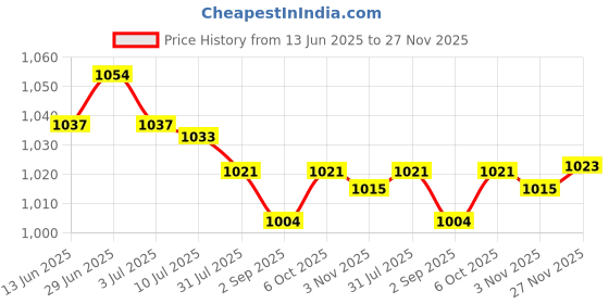 amazon.in SECRET DESIRE Creations 6X LED Lights Badminton Shuttlecocks for All Levels Players Grasslands Parks Green Price History Graph from 13 Jun 2025 to 27 Nov 2025