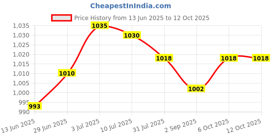 amazon.in SECRET DESIRE Creations 6X LED Lights Badminton Shuttlecocks for All Levels Players Grasslands Parks Red Price History Graph from 13 Jun 2025 to 12 Oct 2025