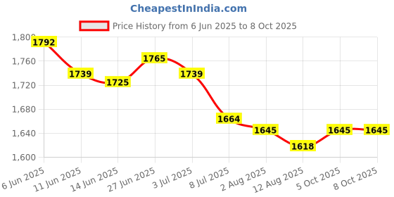 amazon.in SECRET DESIRE Creations 6X Non Slip Walking Pads Mat Thickened Noise Reduction Exercise Equipment Mat Price History Graph from 6 Jun 2025 to 8 Oct 2025