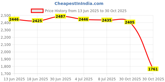 amazon.in SECRET DESIRE Creations 6x2x Mini Soccer Shin Guards Compact Football Training for Children Boys Party 10cmx6cm Price History Graph from 13 Jun 2025 to 30 Oct 2025