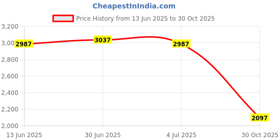 amazon.in SECRET DESIRE Creations 6x2x Mini Soccer Shin Guards Compact Leg Protection for Adult Children Outdoor Price History Graph from 13 Jun 2025 to 30 Oct 2025
