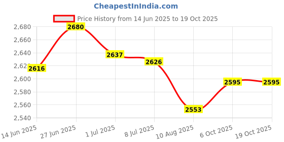 amazon.in SECRET DESIRE Creations 6x30x Anti-Rust Ball Pump Needle Basketball Inflating Pin Adapter 38mm Needles Price History Graph from 14 Jun 2025 to 17 Oct 2025