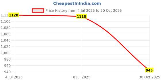 amazon.in SECRET DESIRE Creations 6xBadminton overgrips 10yd Sweat Absorbing for Bike Handles Squash Racquetball Blue Price History Graph from 4 Jul 2025 to 30 Oct 2025