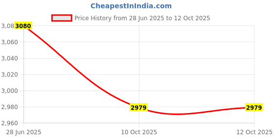 amazon.in SECRET DESIRE Creations 6xBoxing Reflex Ball Headband Improve Hand Eye Coordination Agility Adjustable Red Price History Graph from 28 Jun 2025 to 11 Oct 2025