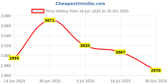 amazon.in SECRET DESIRE Creations 6xCamping Cooking Pot Bag Black Cutlery Organizer for Climbing Picnics Fishing 17cmx17cm Price History Graph from 14 Jun 2025 to 30 Oct 2025
