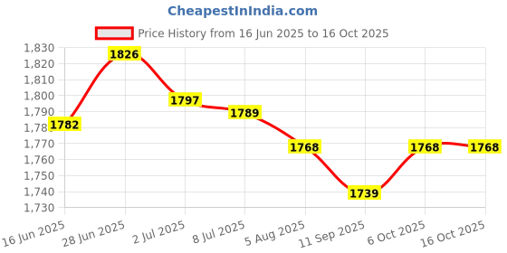 amazon.in SECRET DESIRE Creations 6xCotton Yoga Mat Strap Pilates Mat Carrier Fitness Stretchy Loop Khaki Price History Graph from 16 Jun 2025 to 16 Oct 2025