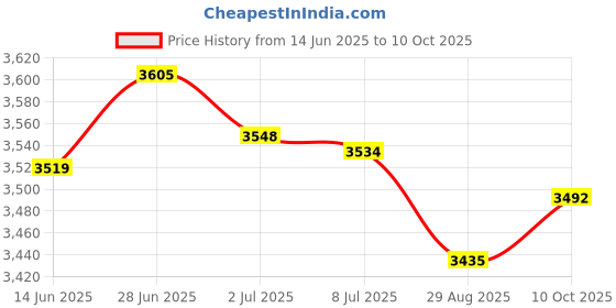amazon.in SECRET DESIRE Creations 6xDurable Nylon Badminton Racket StringBadminton Racquet String Black White Price History Graph from 14 Jun 2025 to 10 Oct 2025