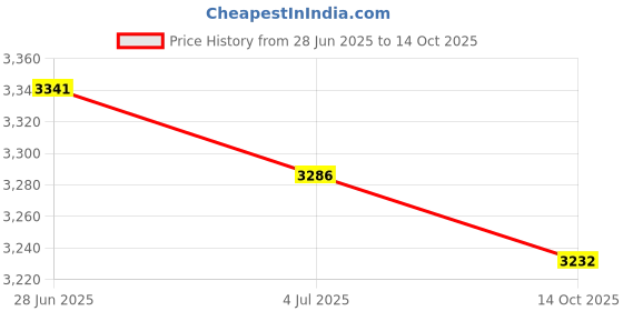 amazon.in SECRET DESIRE Creations 6xElbow Wrap Weightlifting Elbow Support for Pull up Bar Training Sports Orange Price History Graph from 28 Jun 2025 to 14 Oct 2025