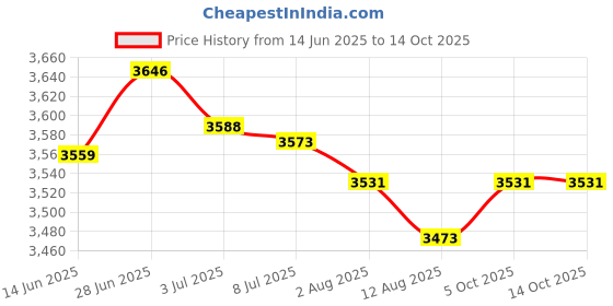 amazon.in SECRET DESIRE Creations 6xEquipment Mat Non Slip Treadmill Mat for Exercise Bike Rowing Machine Carpet Price History Graph from 14 Jun 2025 to 14 Oct 2025