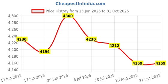 amazon.in SECRET DESIRE Creations 6xFitness Ball Sports Training Hand Throwing Ball for Game Outdoor Middle Aged Blue Price History Graph from 13 Jun 2025 to 31 Oct 2025
