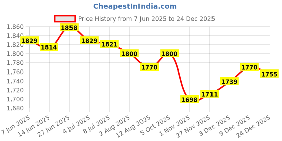 amazon.in SECRET DESIRE Creations 6xFootball Kick Trainer Boys Kids Adults Parks Exercise Soccer Ball Net Kicker Blue Price History Graph from 7 Jun 2025 to 24 Dec 2025